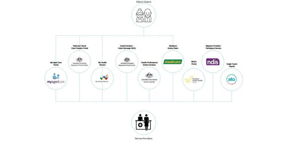 Standardised data, mandated assistive technologies, redesign MyAgedCare: Royal Commission review of aged care providers and Government’s ITC finds “major deficiencies” within current system post image