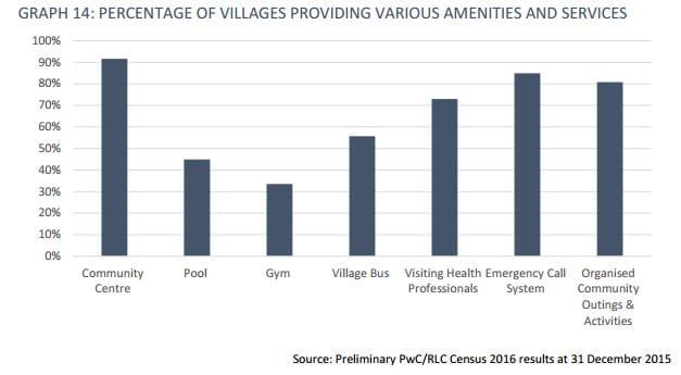 Opportunity: just 17% of village operators provide home care services, Property Council report says post image