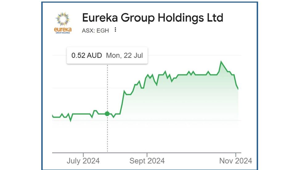 Affordable housing group Aspen sells over 50% of its shares in Eureka to reduce debt post image