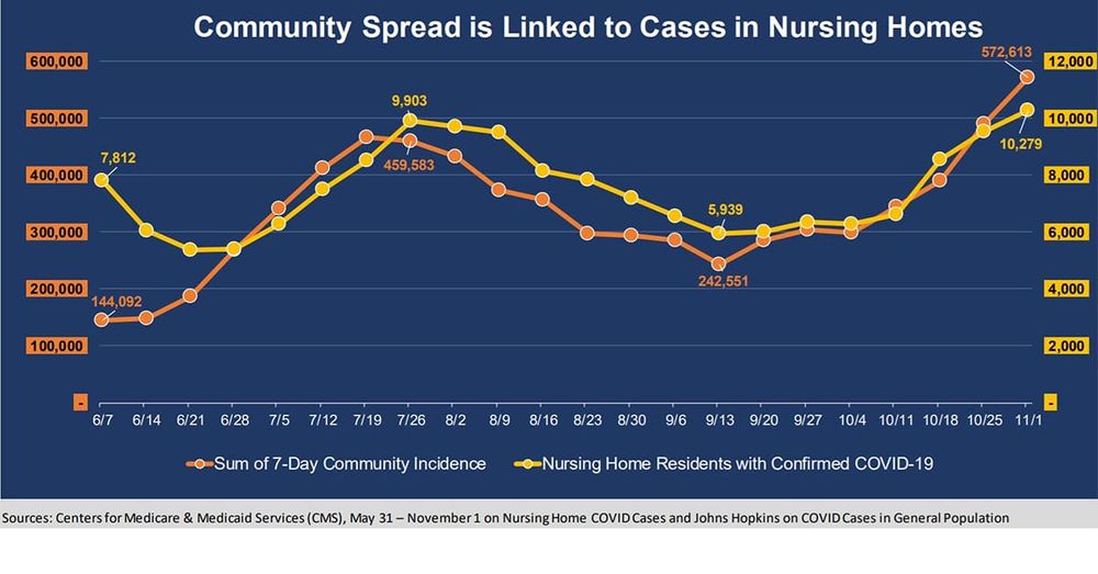 COVID cases in US aged care homes reach new high of 10,000 – over 94,000 deaths among residents post image