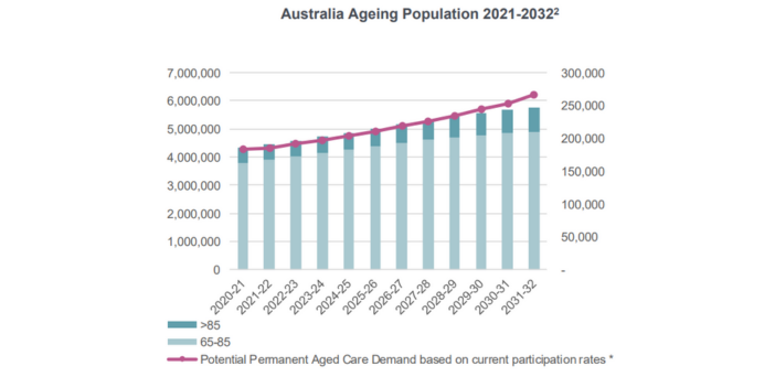 Beds for a bargain? Bain Capital’s $774M bid for Estia Health represents a major undervaluing of its portfolio post image
