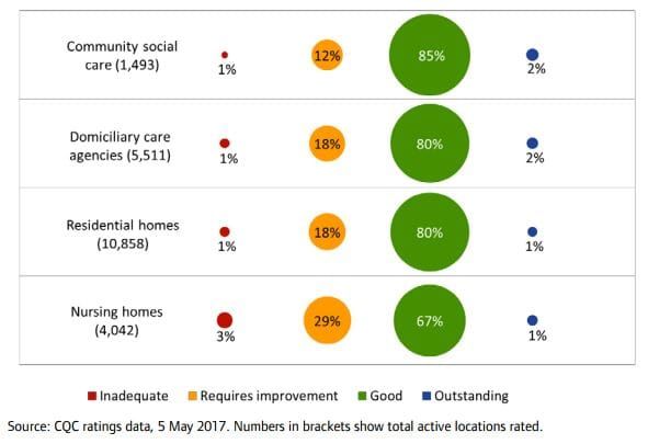 UK: one in three aged care homes has failed official inspections post image