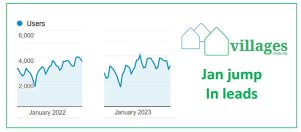 Villages.com.au annual January lead peak up 10% on 2022 – important given home sales pressure post image