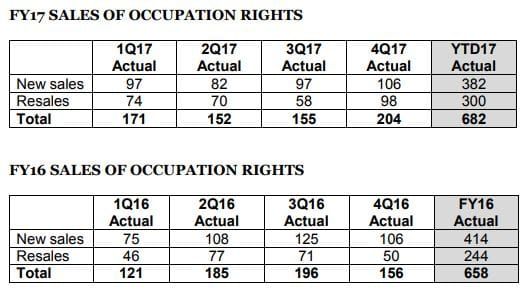 NZ’s No. 2 village and care operator Summerset forecasts up to 40% profit increase post image