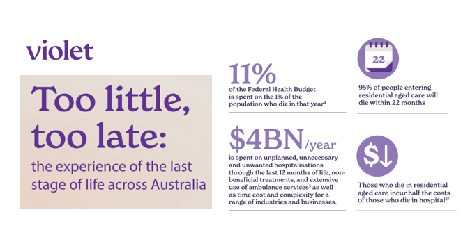 Final year of life costs 11% of Federal Health Budget post image
