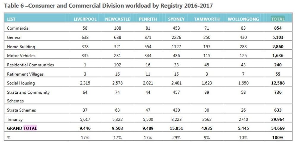How many complaints is too many? NSW Tribunal reports 55 retirement village applications in FY 2016-17 post image