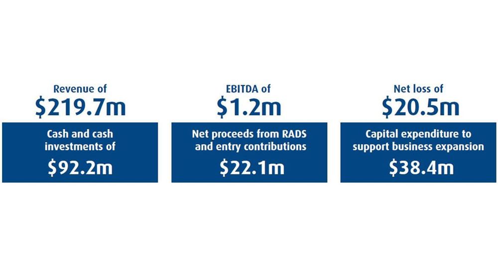 IRT Group slashes 2020/2021 capital expenditure by 50% after recording $20M loss – is scale needed to survive the storm? post image