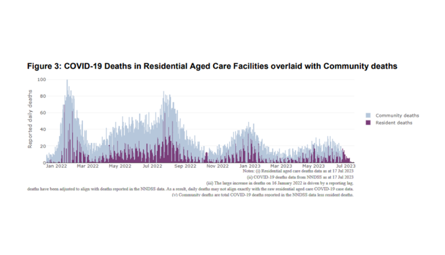 13 COVID-19 deaths amid 53 new outbreaks in residential aged care post image