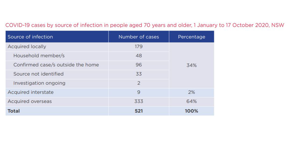 One-third of older COVID patients in NSW contracted virus in aged care, but most infections happened on cruise ships – plus, only 30% hospitalised post image