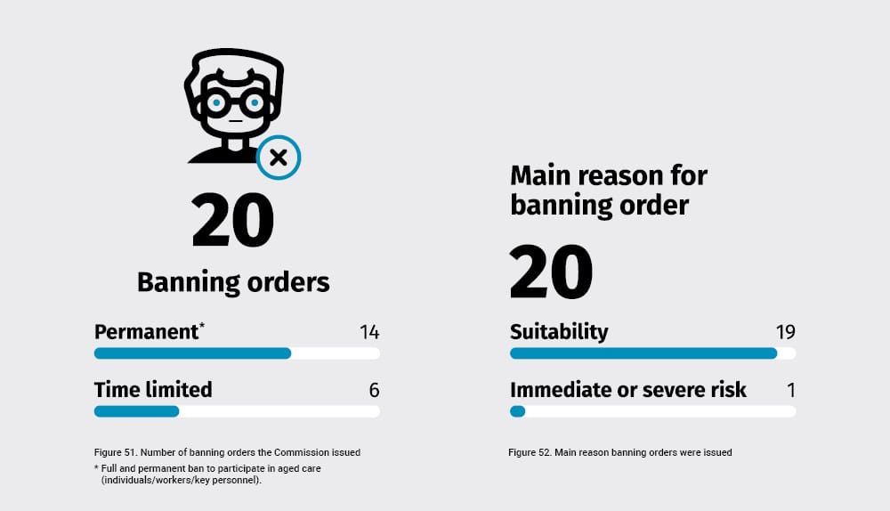 20 residential aged care workers banned in the March 2023 quarter: regulator report post image