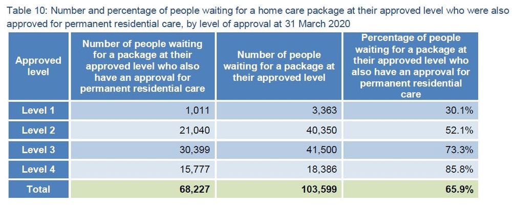 Home care waiting list drops by less than 1,000 during COVID: Level 4 recipients now waiting 12-plus months – to receive a Level 2 post image