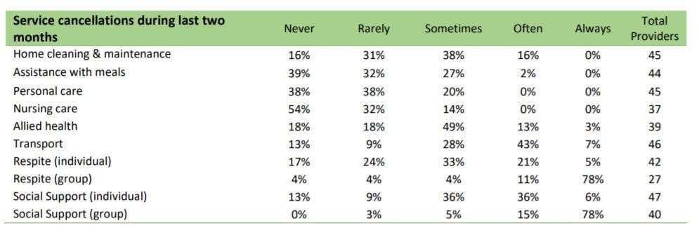 Up to 30% of home care clients cancelling services, says LASA survey – but growth in home care still outstripping demand for residential care post image