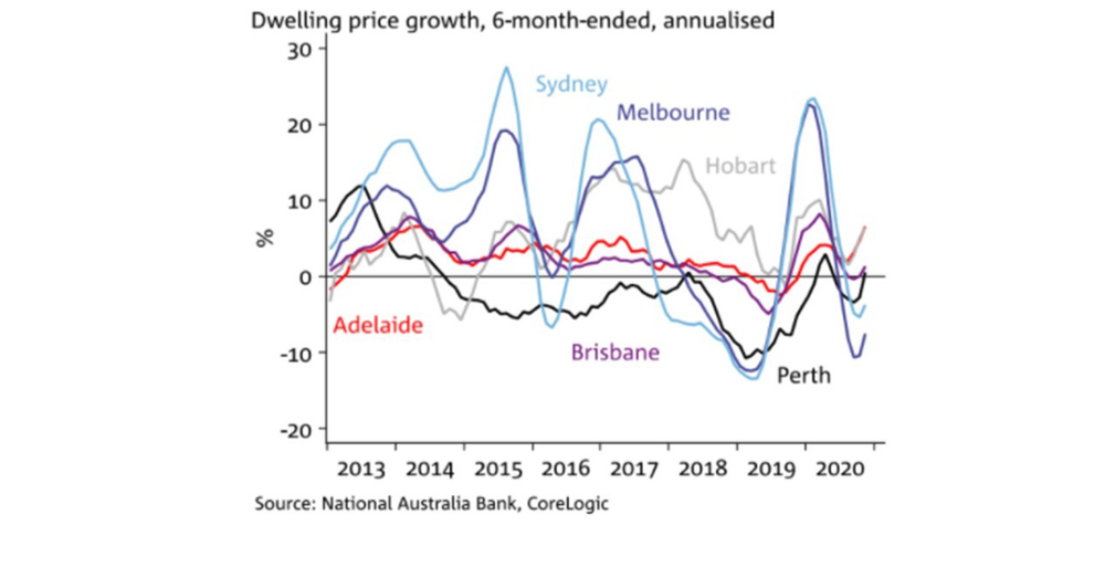 Capital city house prices at record highs post-pandemic – regional areas outstripping cities post image