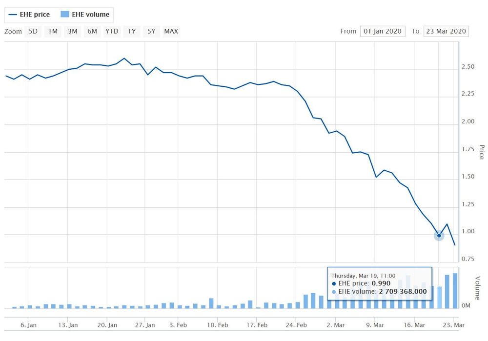 Estia suspends 2020 guidance due to uncertainty over coronavirus – share price falls 17% since Friday ​ post image