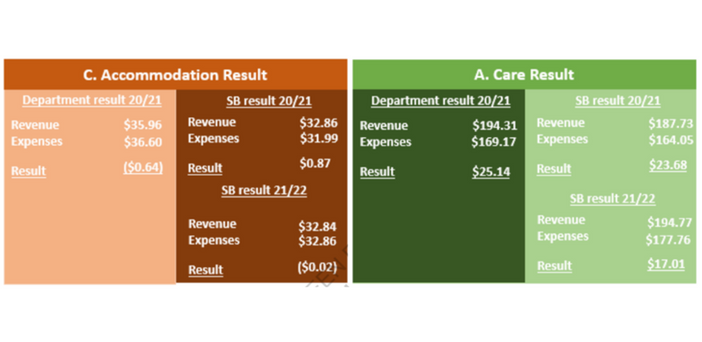 DoH’s rejection of aged care crying poor underscores need for a new message on funding post image
