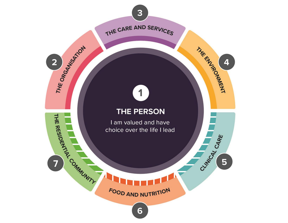 Final draft of the Aged Care Quality Standards published post image