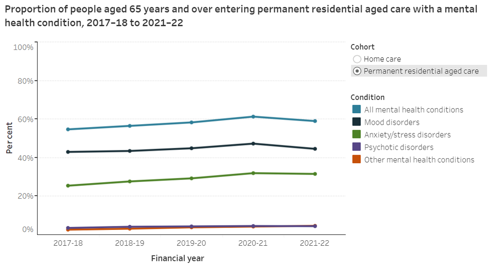 Almost 58% of people entering residential aged care have a mental health condition post image