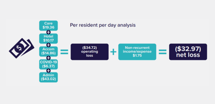 The residential aged care sector lost $2.26B last year post image
