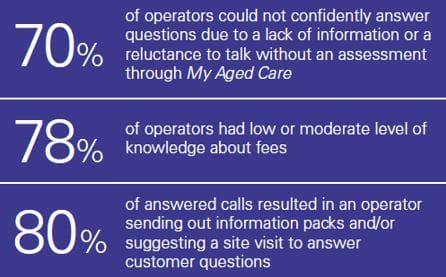 KPMG survey: up to 80% of aged care providers fail to answer potential customer calls post image