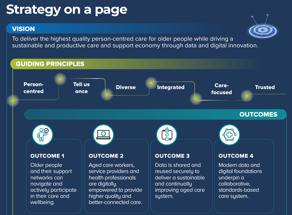 Government's Aged Care Digital Strategy could slash admin time by one-third post image