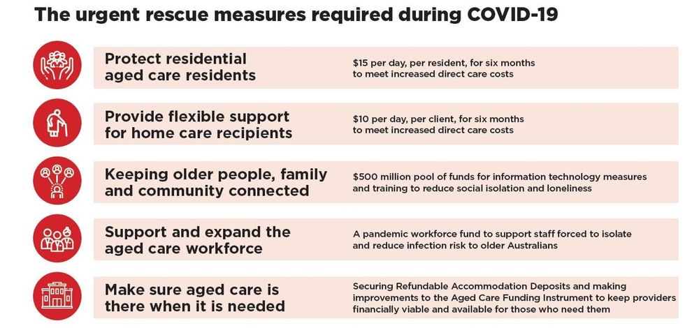 Aged care peaks call on Government to fund $1.5 billion rescue package over next six months – or risk sector collapse post image