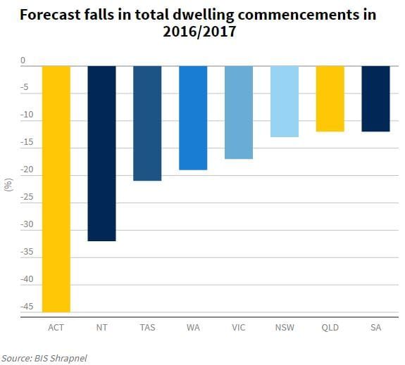 New apartment construction to plunge by 50 per cent in the next four years post image