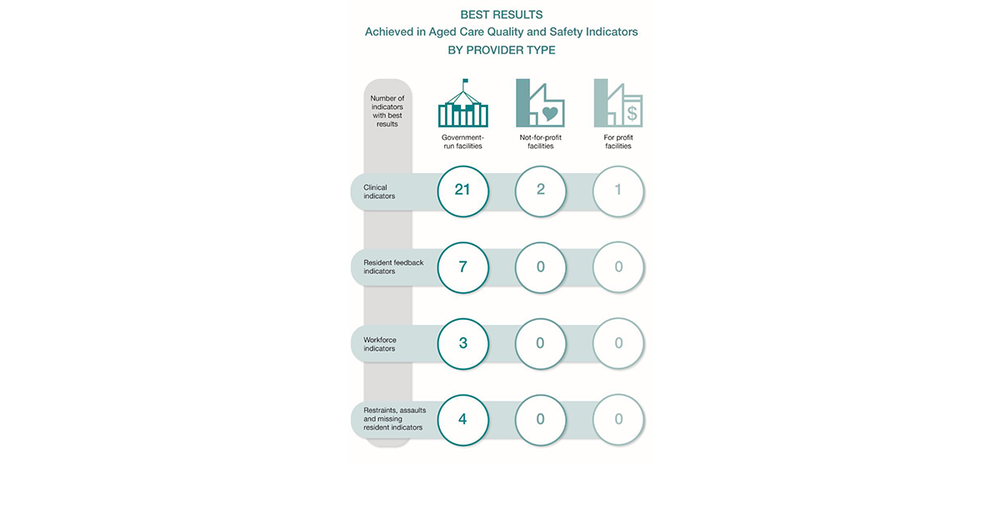 Government-run and Not For Profits out-performing For Profits on quality indicators, Royal Commission research says – but data raises some questions post image
