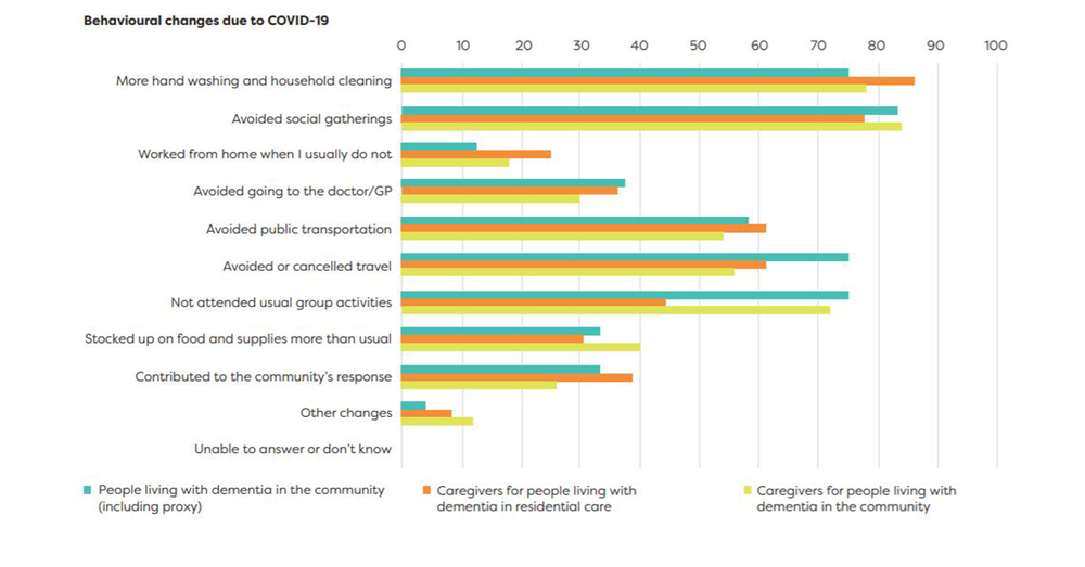 Calls for national aged care pandemic response plan after research reveals toll of COVID-19 on people living with dementia and carers post image
