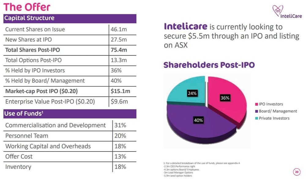 Aged care tech platform InteliCare nearly double IPO price on ASX debut post image