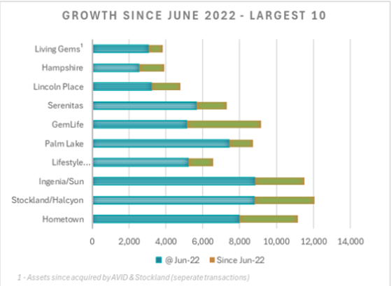 There’s nothing like SATURDAY: where are land lease community operators heading? post image