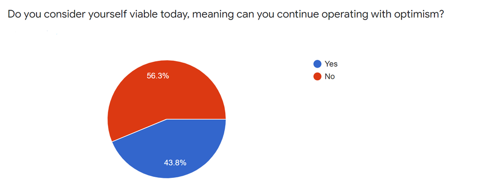 95% of aged care providers not confident their business will be able to continue with optimism: DCM survey paints bleak picture of future post image