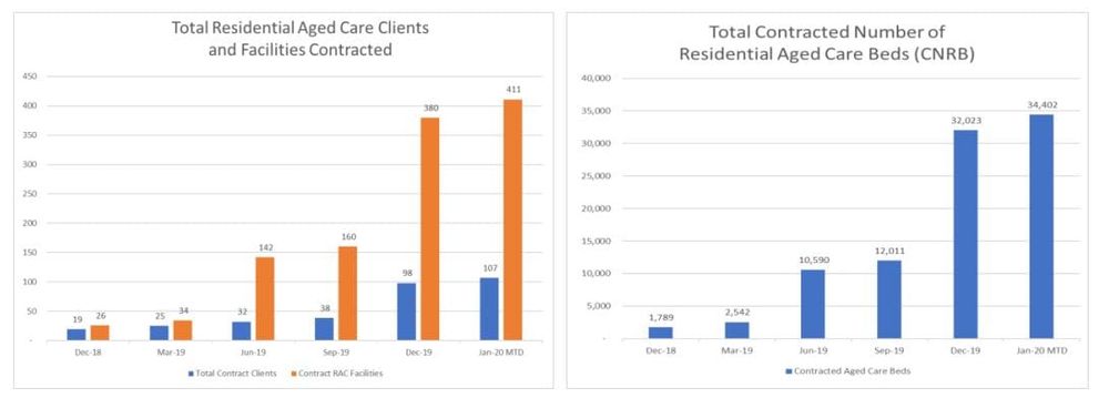 Government opens applications for national trial of PainChek app – 15% RAC penetration rate post image