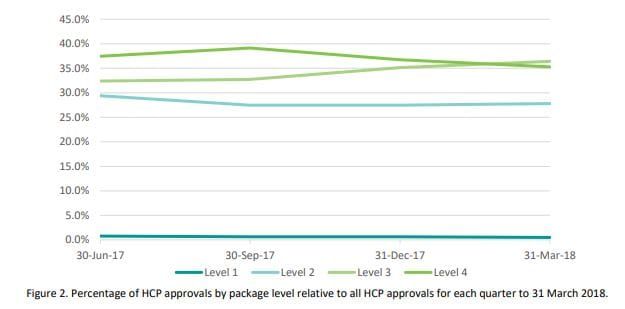 54,000 people on home care national queue with no support: LASA says $685M a year needed to meet demand post image