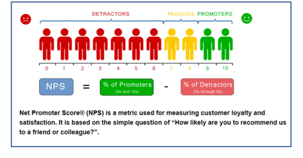 Retirement villages top Australia for customer satisfaction: NPS = 40, up 60% post image