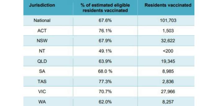 COVID-19 – Is every effort being made to vaccinate the most vulnerable people in society aged care residents? post image