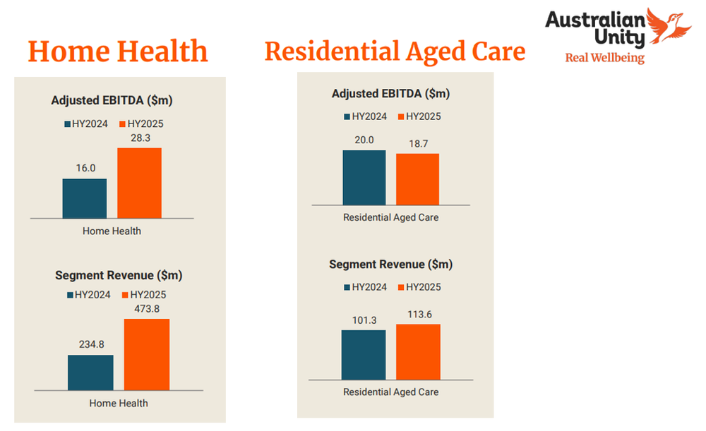 Australian Unity's myHomecare acquisition grew revenue 35%: HY25 results post image