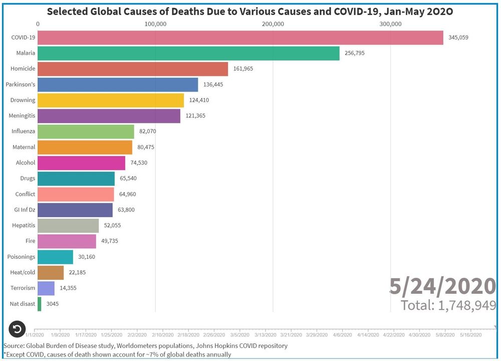 Watch: global deaths from COVID-19 overtake all other causes of death in 2020 post image