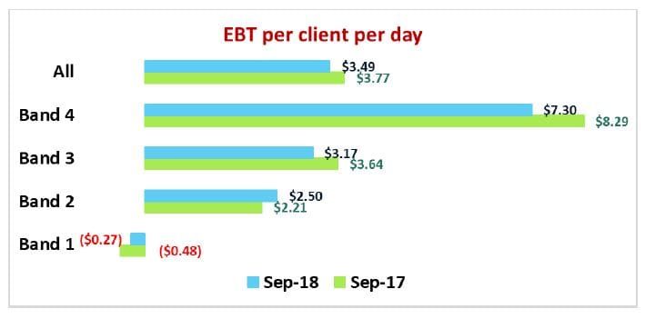 17 December government home care shuffle – 10,000 packages brought forward by 12 months post image