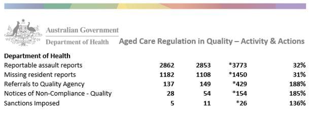 Major aged care operators – including Not For Profits – hit with sanctions post image