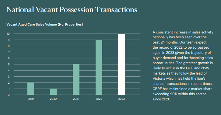 "Almost no new development has occurred" in aged care: CBRE post image