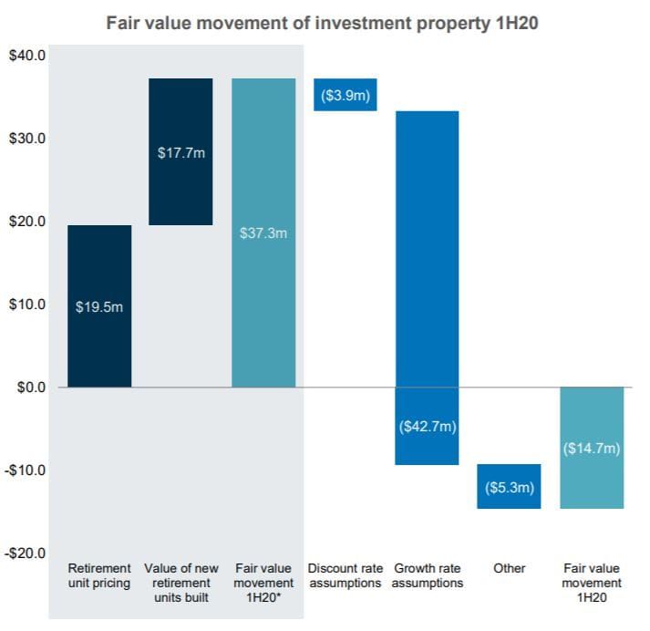 NZ’s second-largest village operator Summerset sees profits plunge 99% to $1M on back of pandemic and lower valuations – earthworks on first Victorian village to start by end of 2021 post image