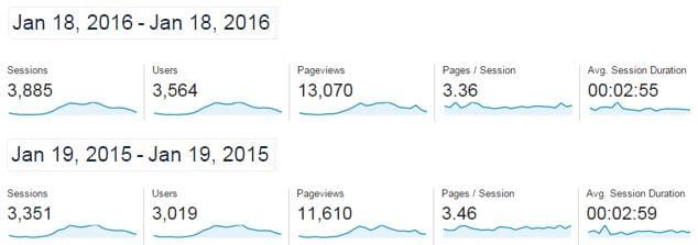New record: 3,885 searches for a village in one day on villages.com.au post image
