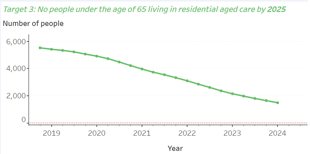 All three of government's targets to take people under 65 out of aged care look set to fail post image