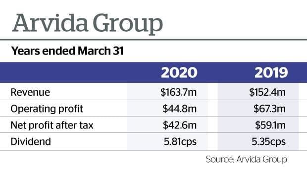 NZ’s Arvida assets up $607M to $1.9B in 12 months. Profit down $16.5M thanks to COVID-19 post image