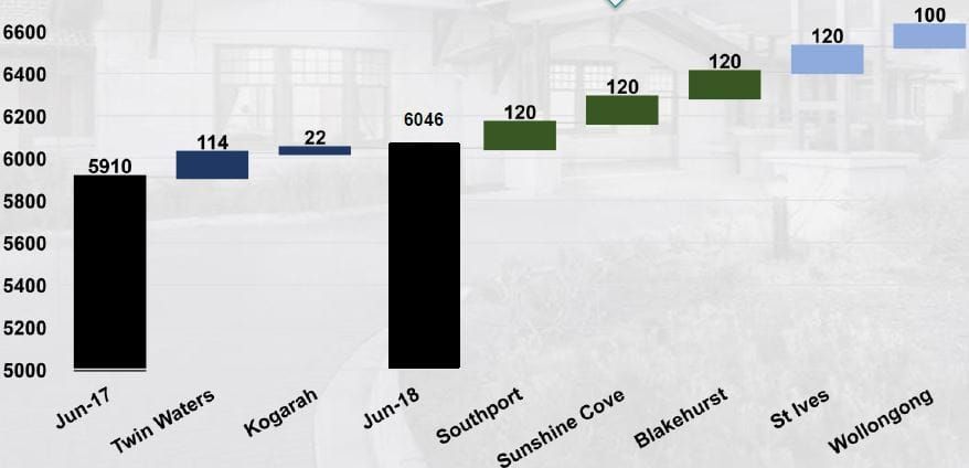 Aged care operator Estia looks to “significant and strategic” refurbishments to expand its portfolio: 16 homes undergoing major works post image