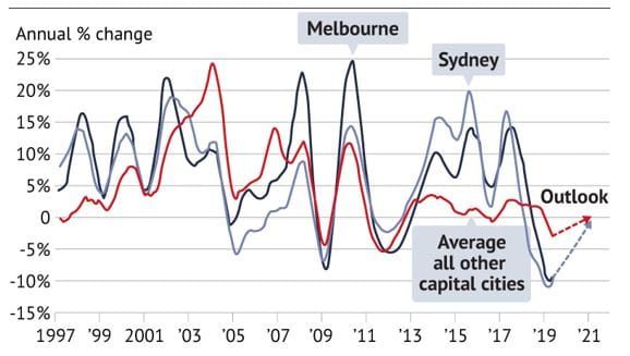 Property slump “appears to be over” as interest rates set to hit historic lows of below 1% while housing prices see small rise post image