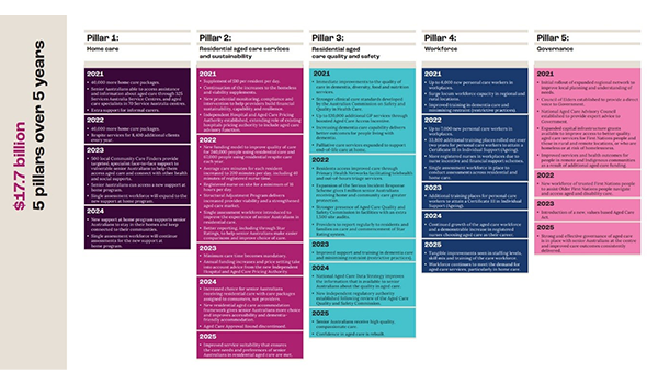 Labor backs Federal Government to defer vital new Aged Care Bill post image