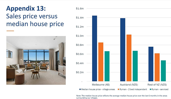 Ryman’s operating profit up $7.5M as sales soar 48% in six months post image
