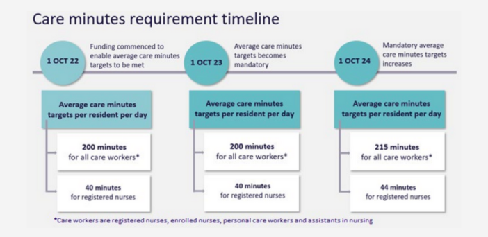 Up to 30% of aged care beds could close – reforms spell disaster for residential care without intervention post image