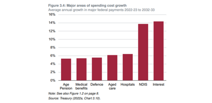 Should younger generations be asked to pay for wealthy older Australians to receive aged care? The Grattan Institute says no. post image